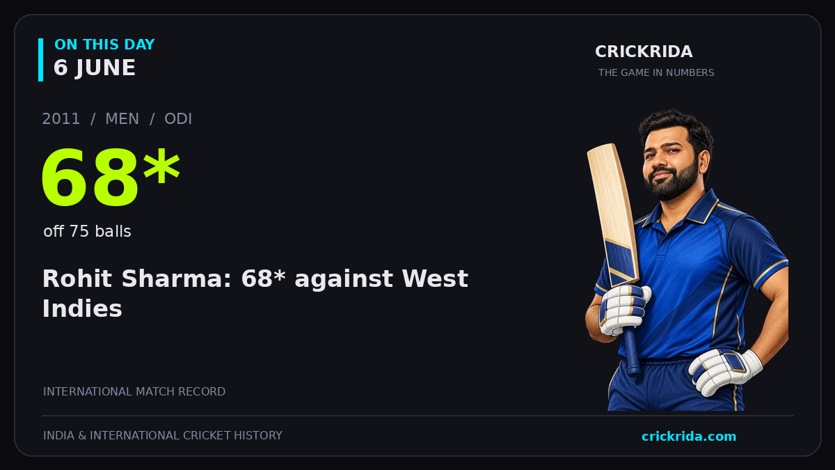 On this day, 6 June: Rohit Sharma: 68* against West Indies. 2011; 68*, off 75 balls.