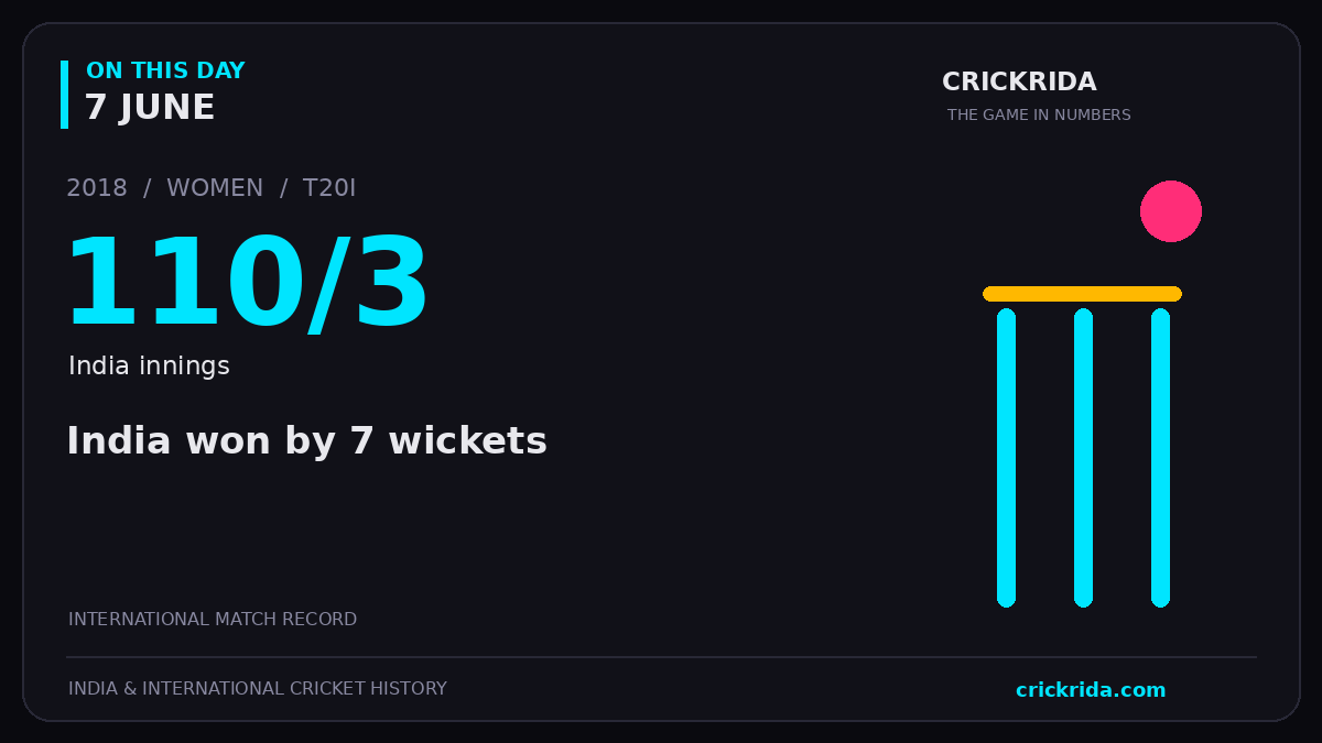 On this day, 7 June: India won by 7 wickets. 2018; 110/3, India innings.