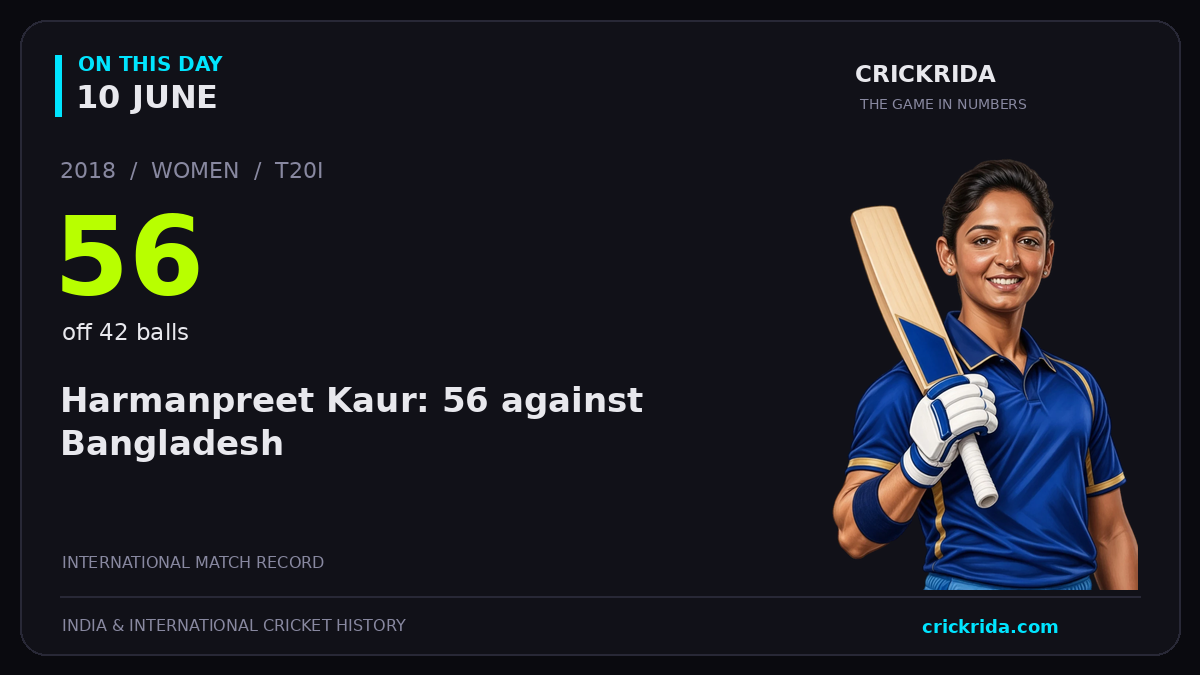 On this day, 10 June: Harmanpreet Kaur: 56 against Bangladesh. 2018; 56, off 42 balls.