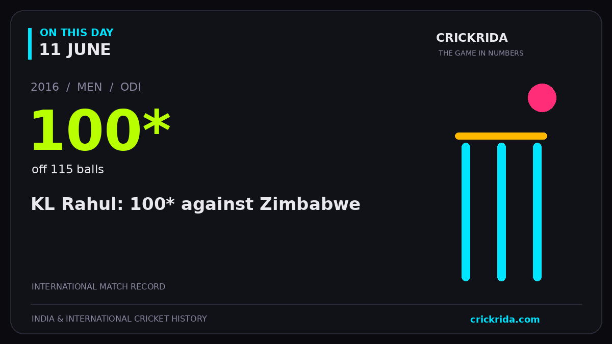 On this day, 11 June: KL Rahul: 100* against Zimbabwe. 2016; 100*, off 115 balls.