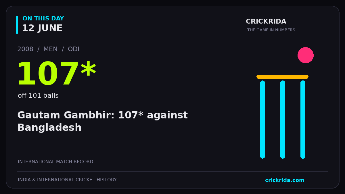 On this day, 12 June: Gautam Gambhir: 107* against Bangladesh. 2008; 107*, off 101 balls.