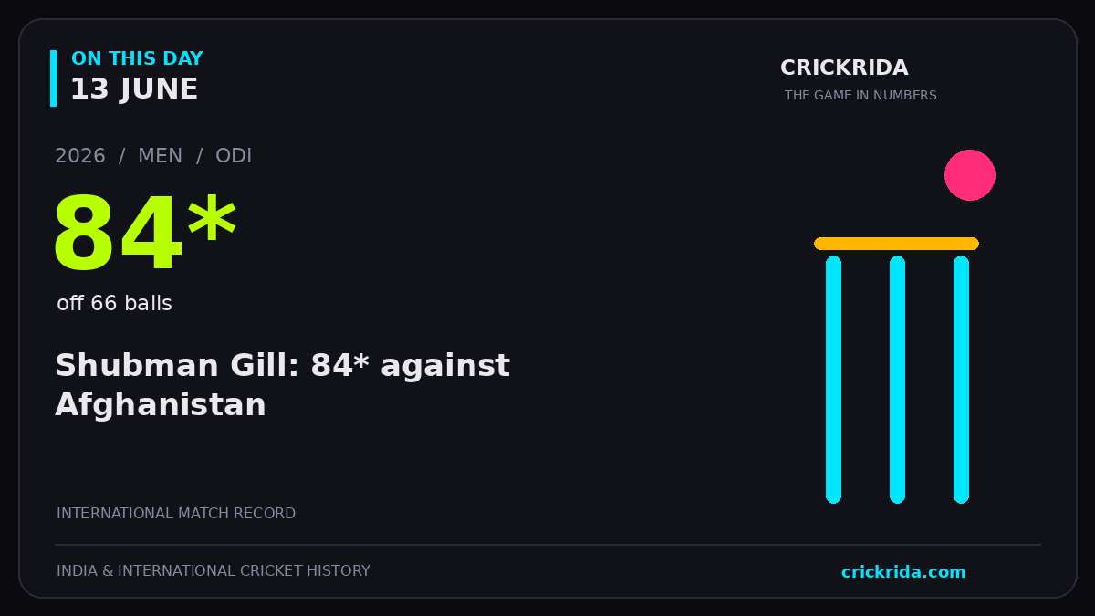On this day, 13 June: Shubman Gill: 84* against Afghanistan. 2026; 84*, off 66 balls.