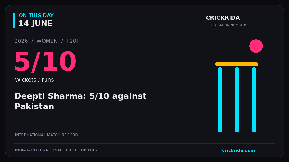 On this day, 14 June: Deepti Sharma: 5/10 against Pakistan. 2026; 5/10, Wickets / runs.