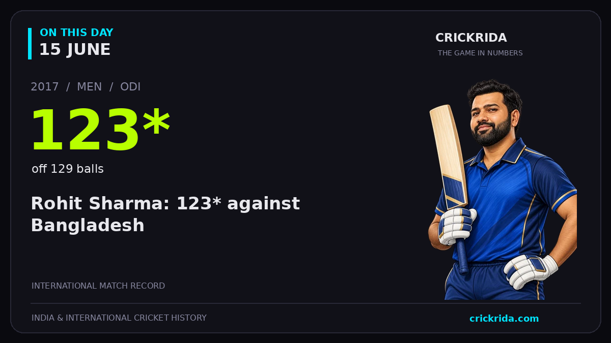 On this day, 15 June: Rohit Sharma: 123* against Bangladesh. 2017; 123*, off 129 balls.