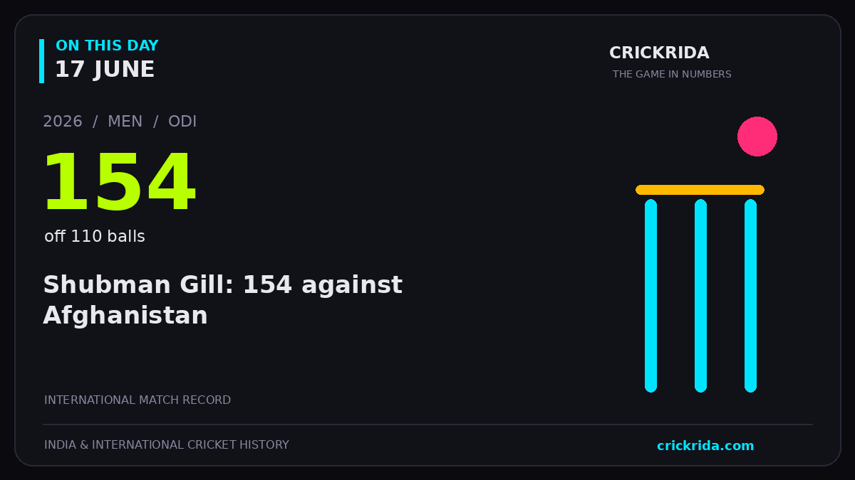 On this day, 17 June: Shubman Gill: 154 against Afghanistan. 2026; 154, off 110 balls.