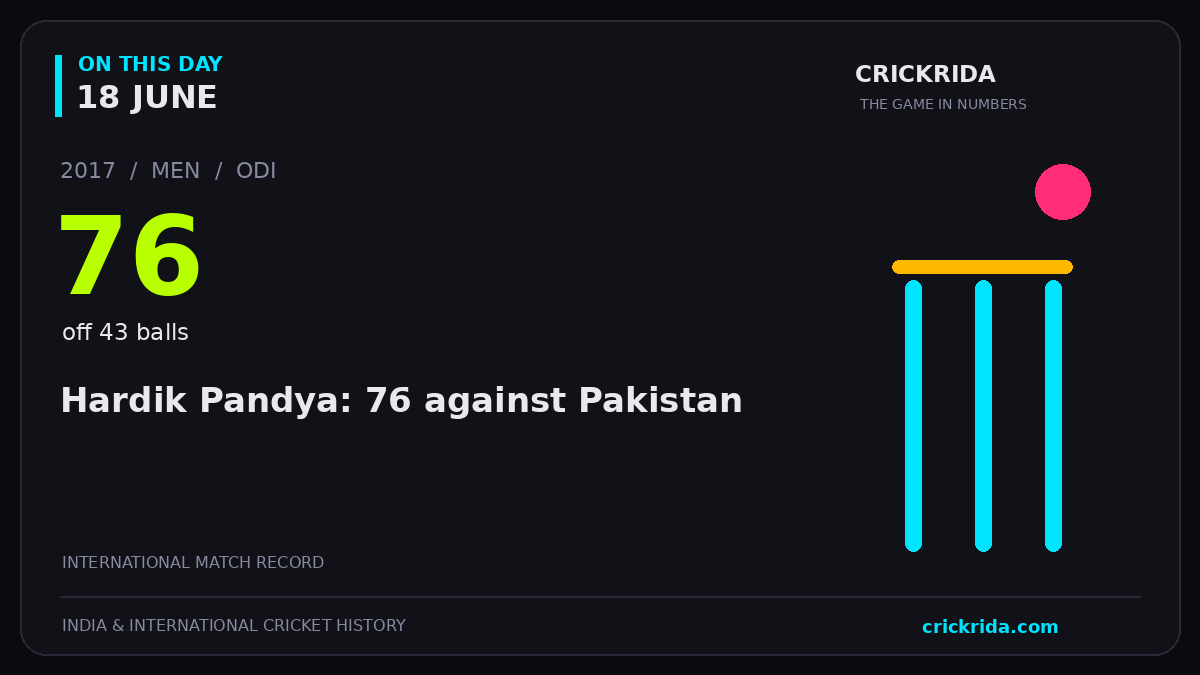On this day, 18 June: Hardik Pandya: 76 against Pakistan. 2017; 76, off 43 balls.