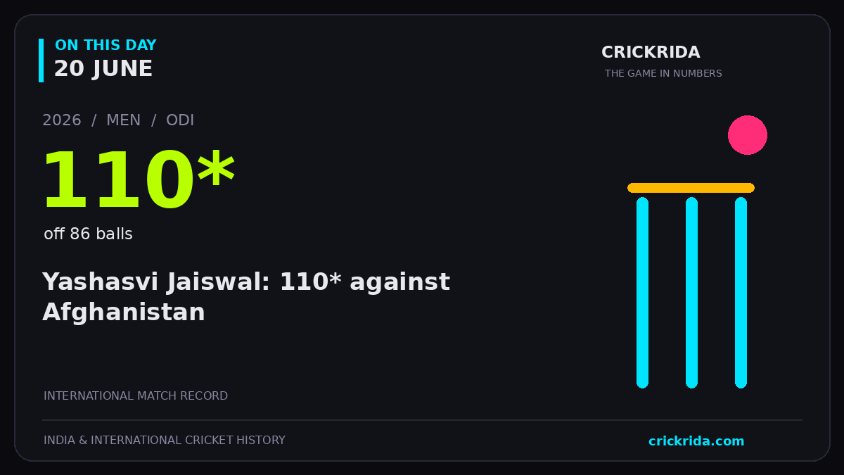 On this day, 20 June: Yashasvi Jaiswal: 110* against Afghanistan. 2026; 110*, off 86 balls.