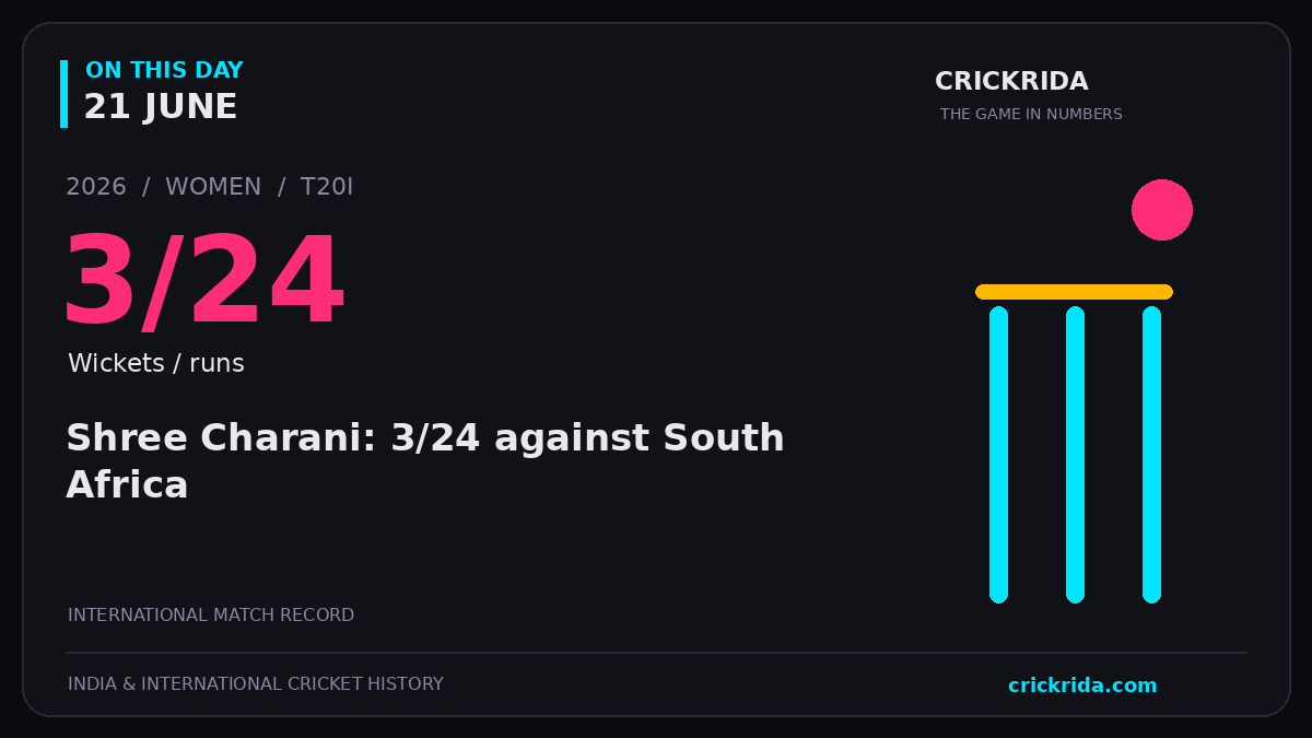 On this day, 21 June: Shree Charani: 3/24 against South Africa. 2026; 3/24, Wickets / runs.