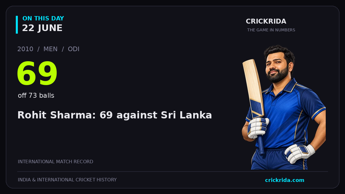 On this day, 22 June: Rohit Sharma: 69 against Sri Lanka. 2010; 69, off 73 balls.