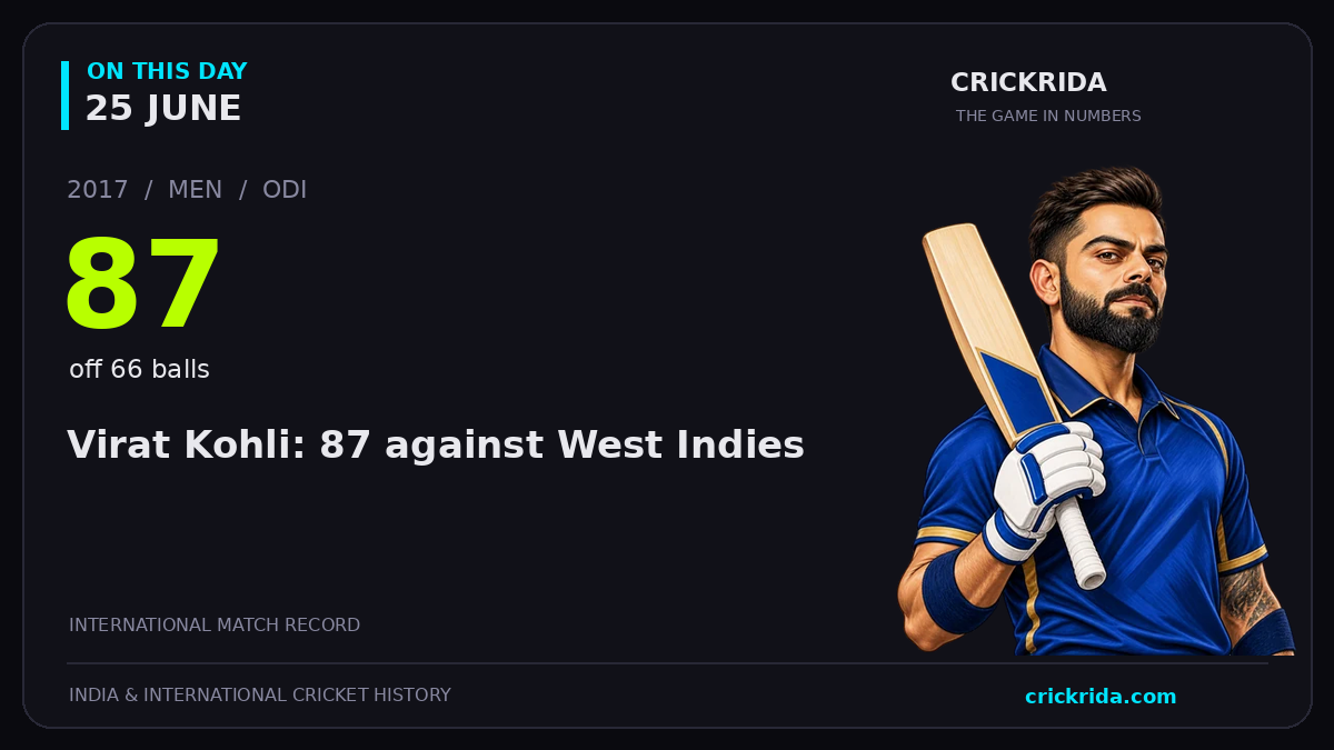 On this day, 25 June: Virat Kohli: 87 against West Indies. 2017; 87, off 66 balls.