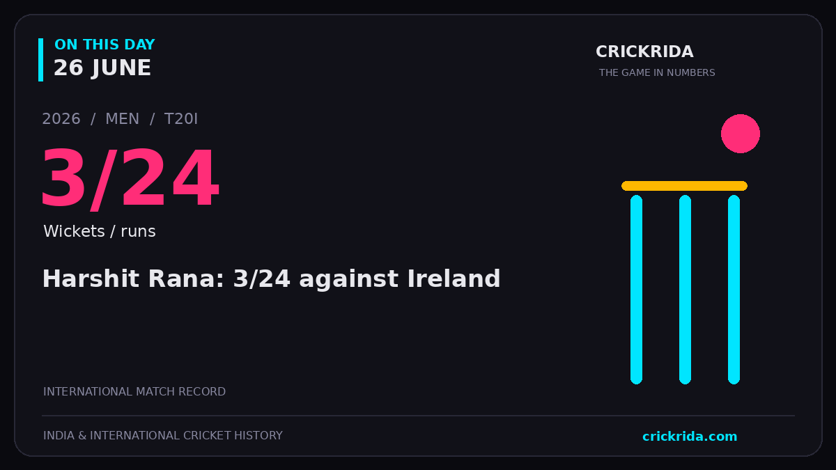 On this day, 26 June: Harshit Rana: 3/24 against Ireland. 2026; 3/24, Wickets / runs.
