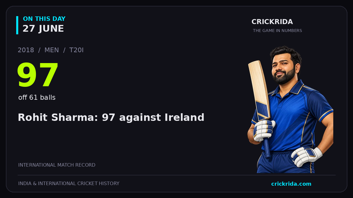 On this day, 27 June: Rohit Sharma: 97 against Ireland. 2018; 97, off 61 balls.