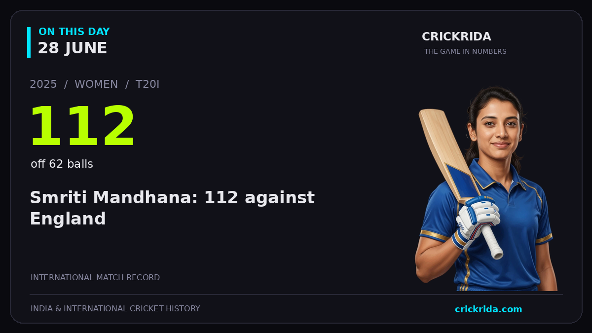 On this day, 28 June: Smriti Mandhana: 112 against England. 2025; 112, off 62 balls.