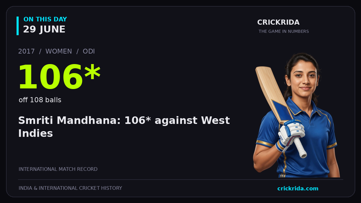 On this day, 29 June: Smriti Mandhana: 106* against West Indies. 2017; 106*, off 108 balls.
