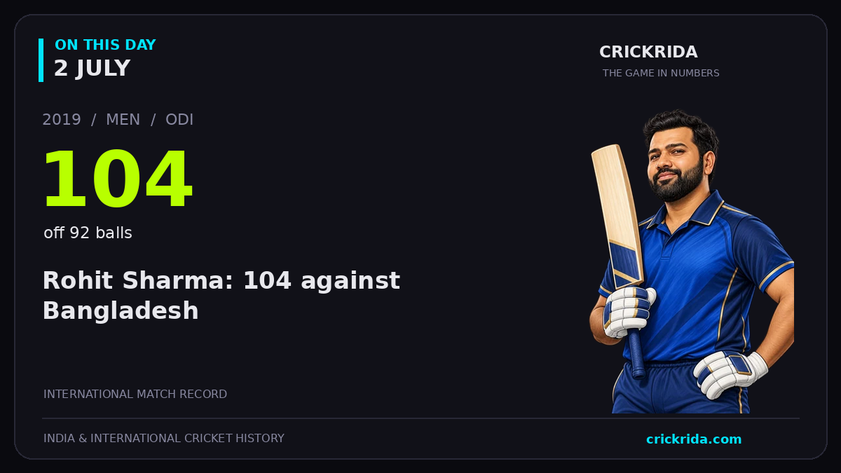 On this day, 2 July: Rohit Sharma: 104 against Bangladesh. 2019; 104, off 92 balls.