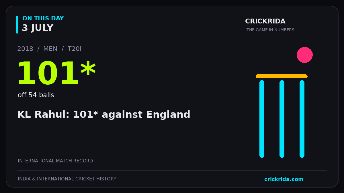 On this day, 3 July: KL Rahul: 101* against England. 2018; 101*, off 54 balls.