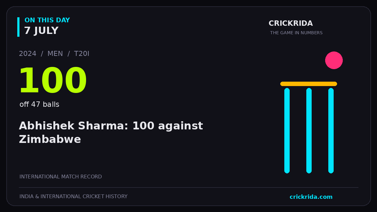 On this day, 7 July: Abhishek Sharma: 100 against Zimbabwe. 2024; 100, off 47 balls.
