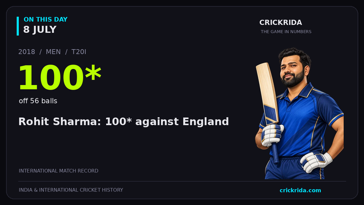 On this day, 8 July: Rohit Sharma: 100* against England. 2018; 100*, off 56 balls.