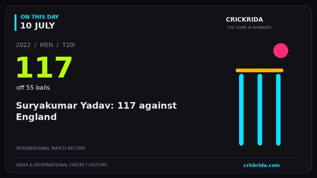 On this day, 10 July: Suryakumar Yadav: 117 against England. 2022; 117, off 55 balls.