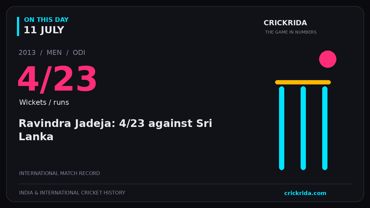 On this day, 11 July: Ravindra Jadeja: 4/23 against Sri Lanka. 2013; 4/23, Wickets / runs.