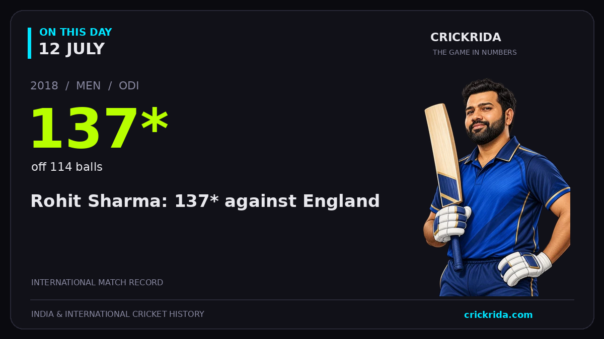On this day, 12 July: Rohit Sharma: 137* against England. 2018; 137*, off 114 balls.