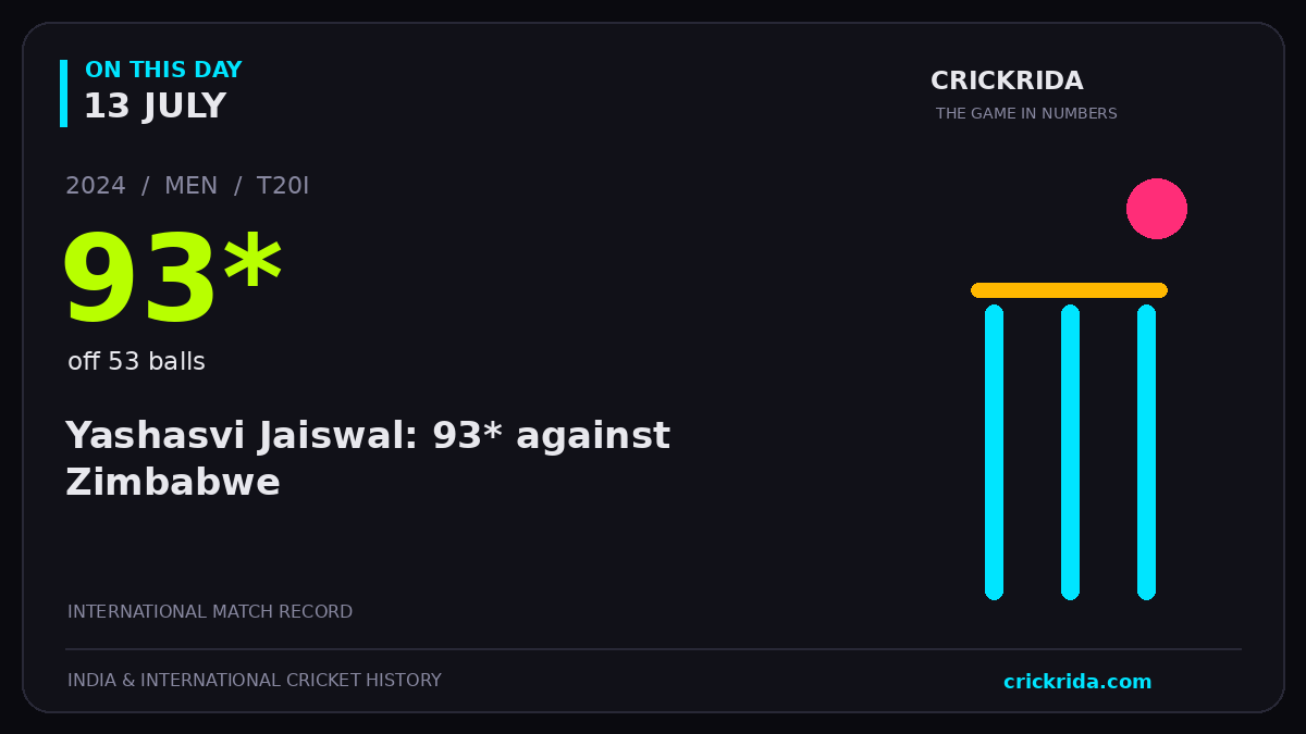 On this day, 13 July: Yashasvi Jaiswal: 93* against Zimbabwe. 2024; 93*, off 53 balls.