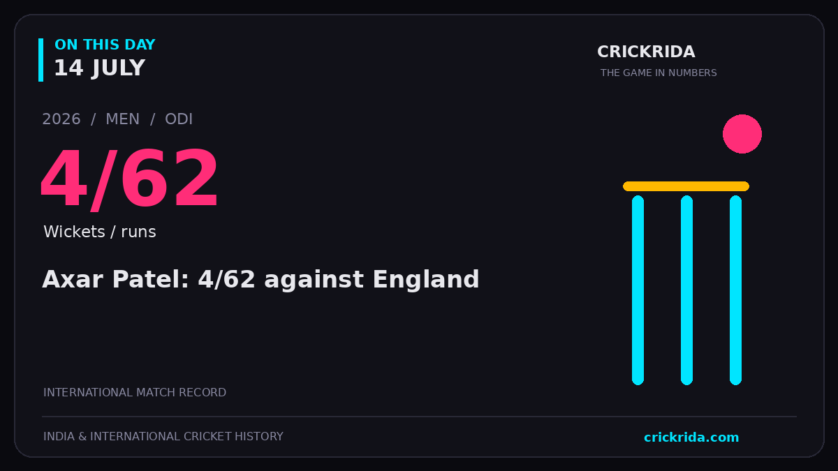 On this day, 14 July: Axar Patel: 4/62 against England. 2026; 4/62, Wickets / runs.