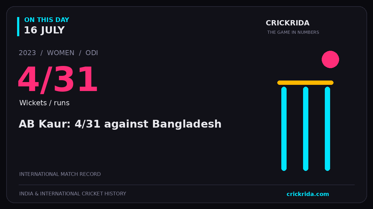 On this day, 16 July: AB Kaur: 4/31 against Bangladesh. 2023; 4/31, Wickets / runs.
