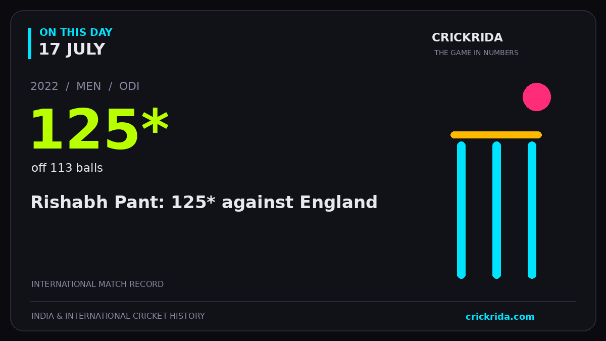 On this day, 17 July: Rishabh Pant: 125* against England. 2022; 125*, off 113 balls.