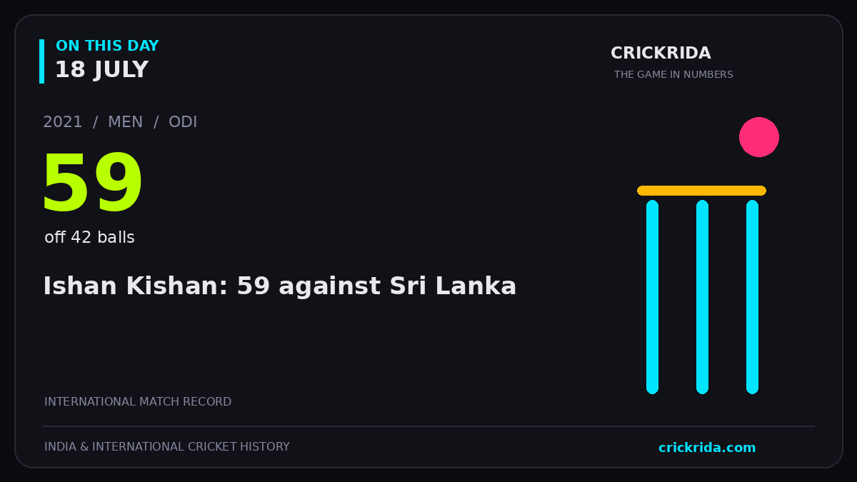 On this day, 18 July: Ishan Kishan: 59 against Sri Lanka. 2021; 59, off 42 balls.