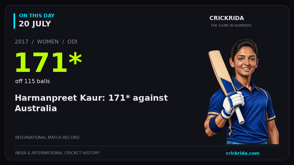 On this day, 20 July: Harmanpreet Kaur: 171* against Australia. 2017; 171*, off 115 balls.