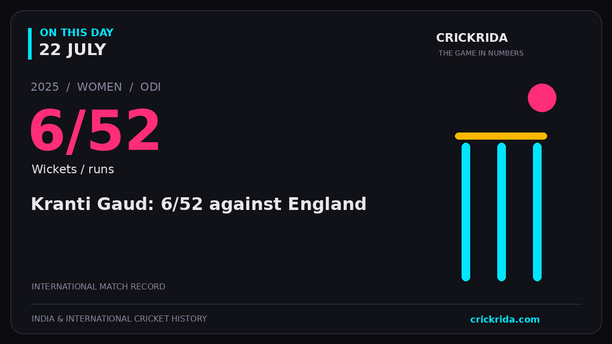 On this day, 22 July: Kranti Gaud: 6/52 against England. 2025; 6/52, Wickets / runs.