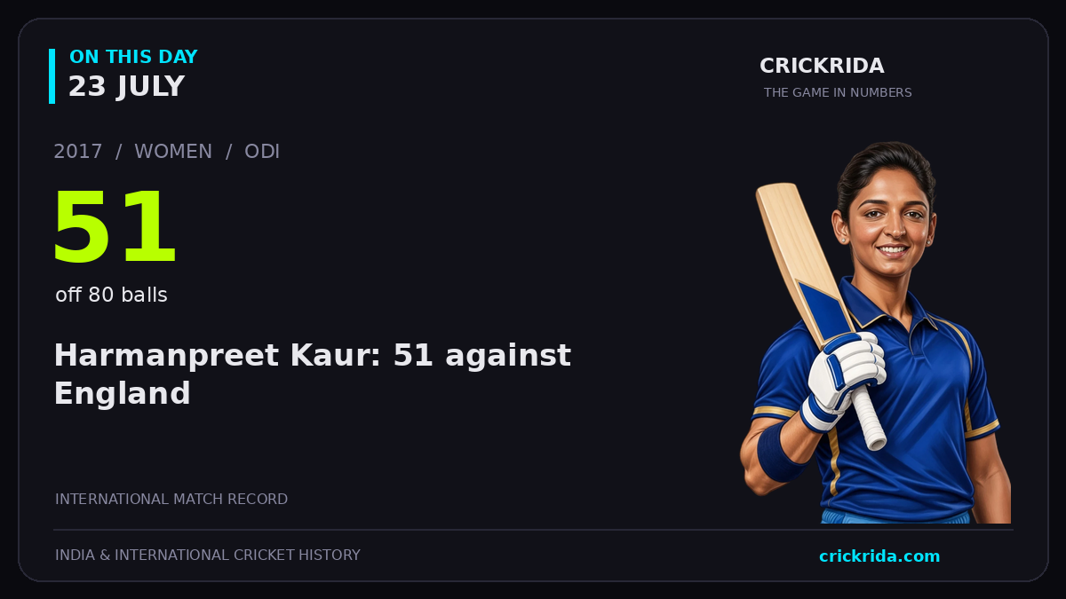 On this day, 23 July: Harmanpreet Kaur: 51 against England. 2017; 51, off 80 balls.