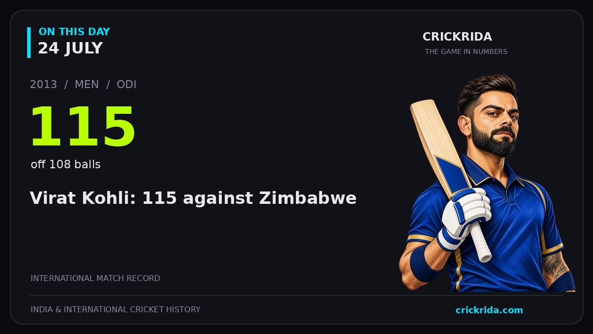 On this day, 24 July: Virat Kohli: 115 against Zimbabwe. 2013; 115, off 108 balls.