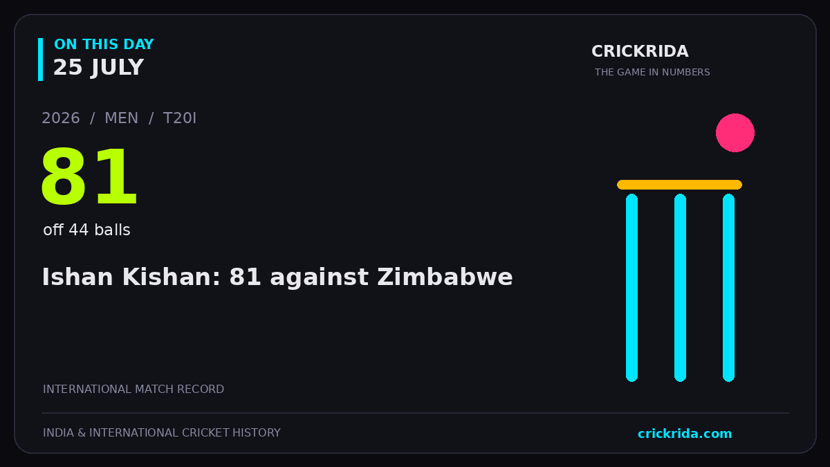 On this day, 25 July: Ishan Kishan: 81 against Zimbabwe. 2026; 81, off 44 balls.