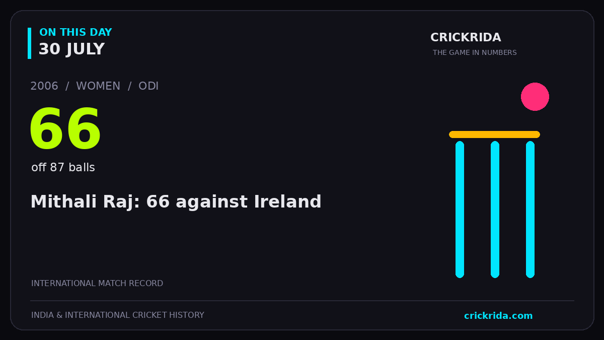 On this day, 30 July: Mithali Raj: 66 against Ireland. 2006; 66, off 87 balls.