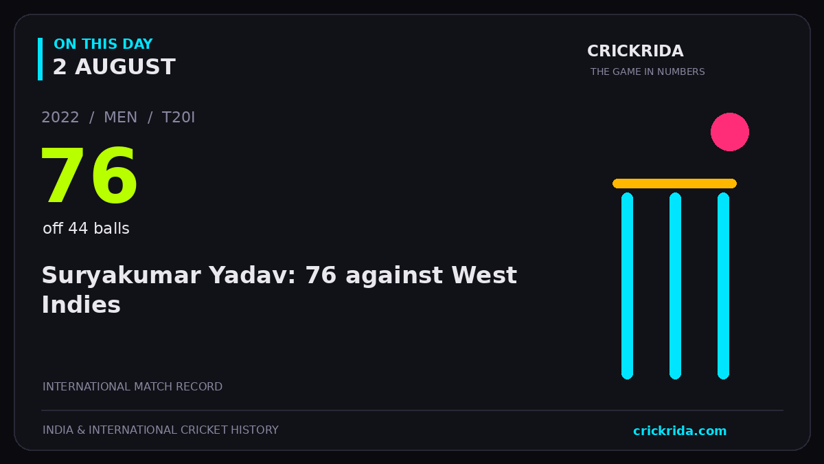 On this day, 2 August: Suryakumar Yadav: 76 against West Indies. 2022; 76, off 44 balls.