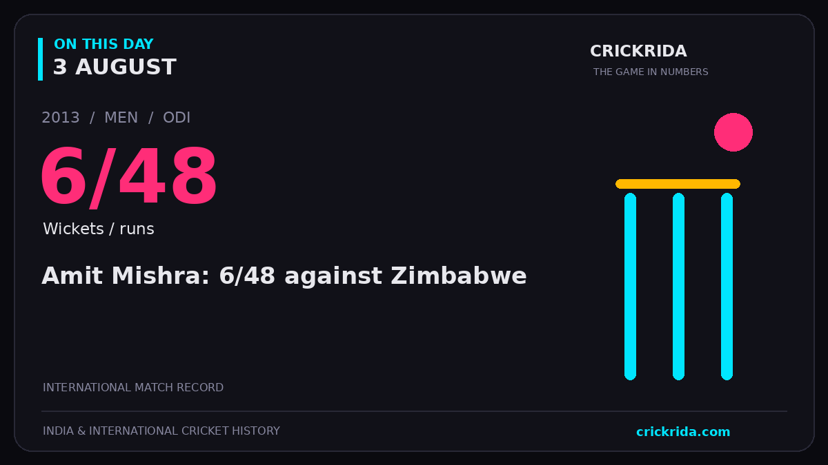 On this day, 3 August: Amit Mishra: 6/48 against Zimbabwe. 2013; 6/48, Wickets / runs.
