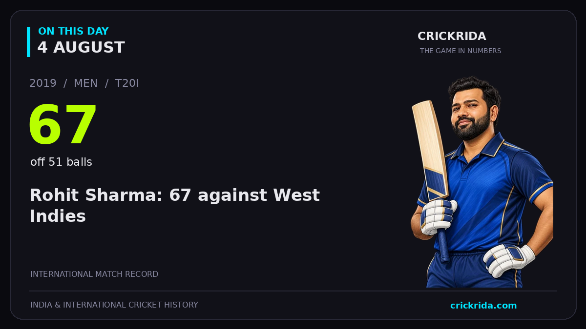 On this day, 4 August: Rohit Sharma: 67 against West Indies. 2019; 67, off 51 balls.