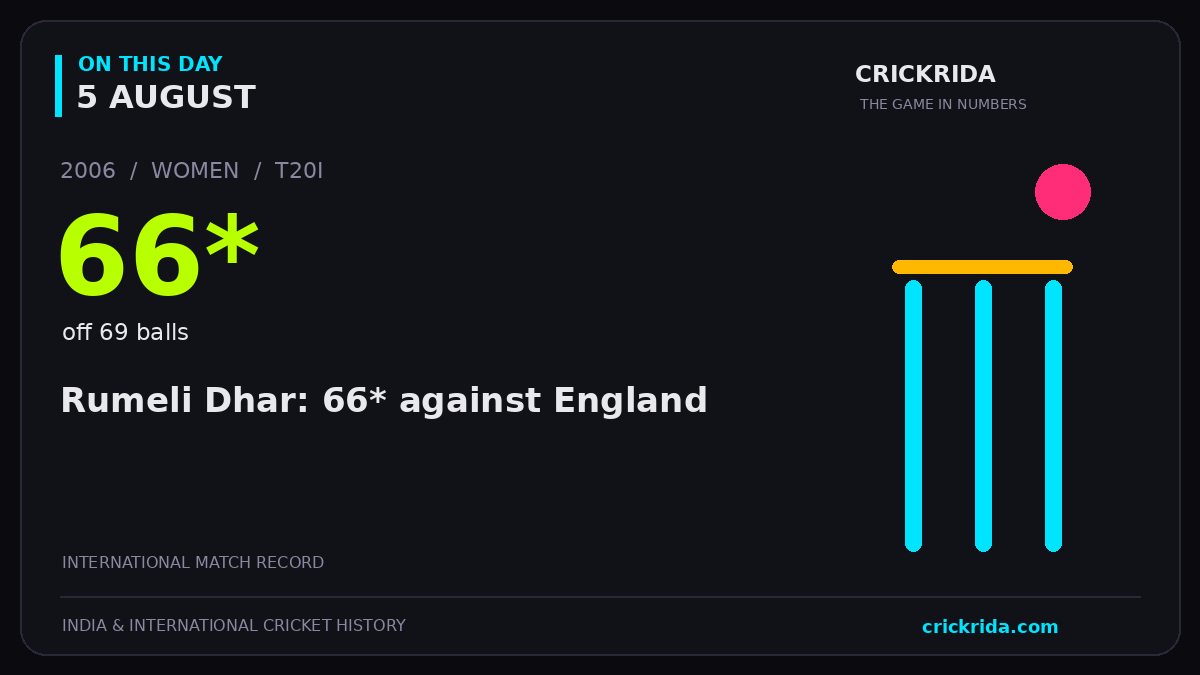 On this day, 5 August: Rumeli Dhar: 66* against England. 2006; 66*, off 69 balls.