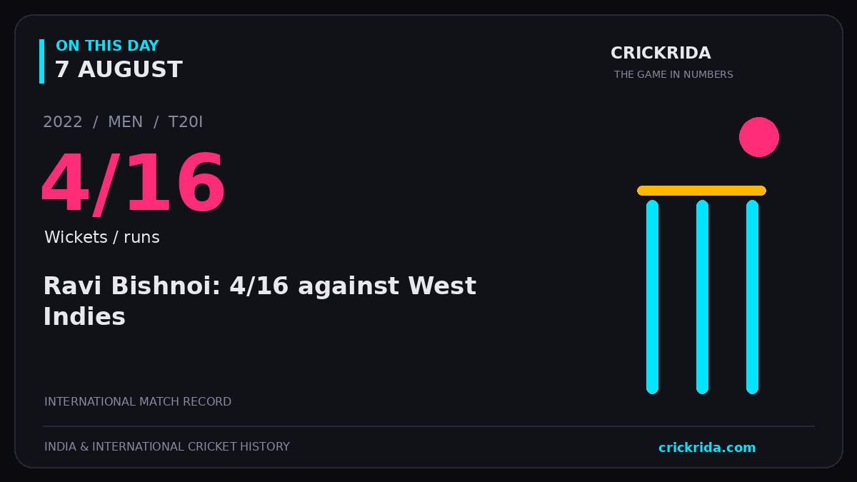 On this day, 7 August: Ravi Bishnoi: 4/16 against West Indies. 2022; 4/16, Wickets / runs.