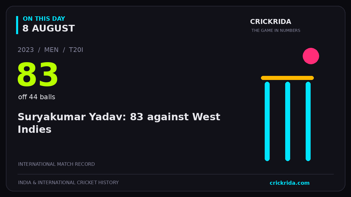On this day, 8 August: Suryakumar Yadav: 83 against West Indies. 2023; 83, off 44 balls.