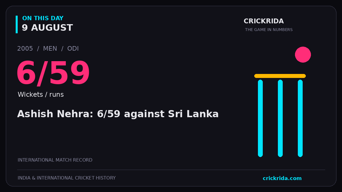 On this day, 9 August: Ashish Nehra: 6/59 against Sri Lanka. 2005; 6/59, Wickets / runs.