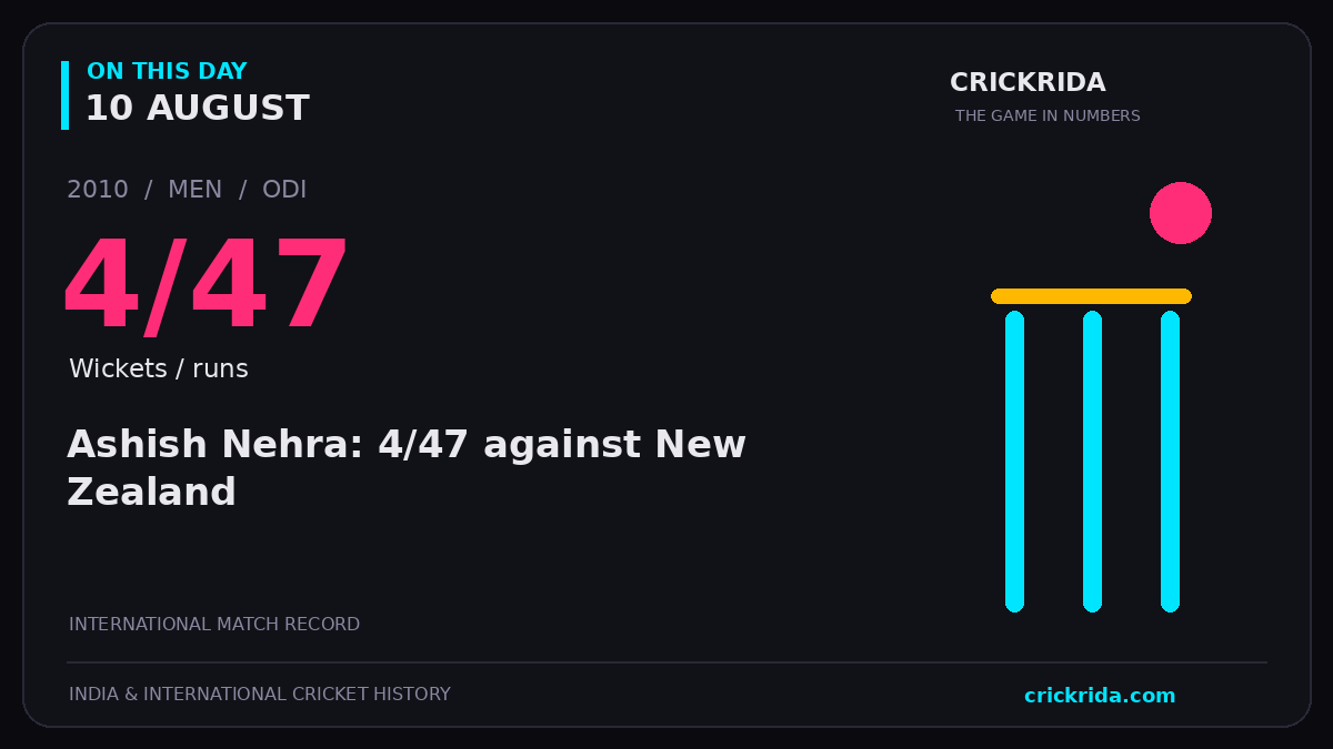 On this day, 10 August: Ashish Nehra: 4/47 against New Zealand. 2010; 4/47, Wickets / runs.