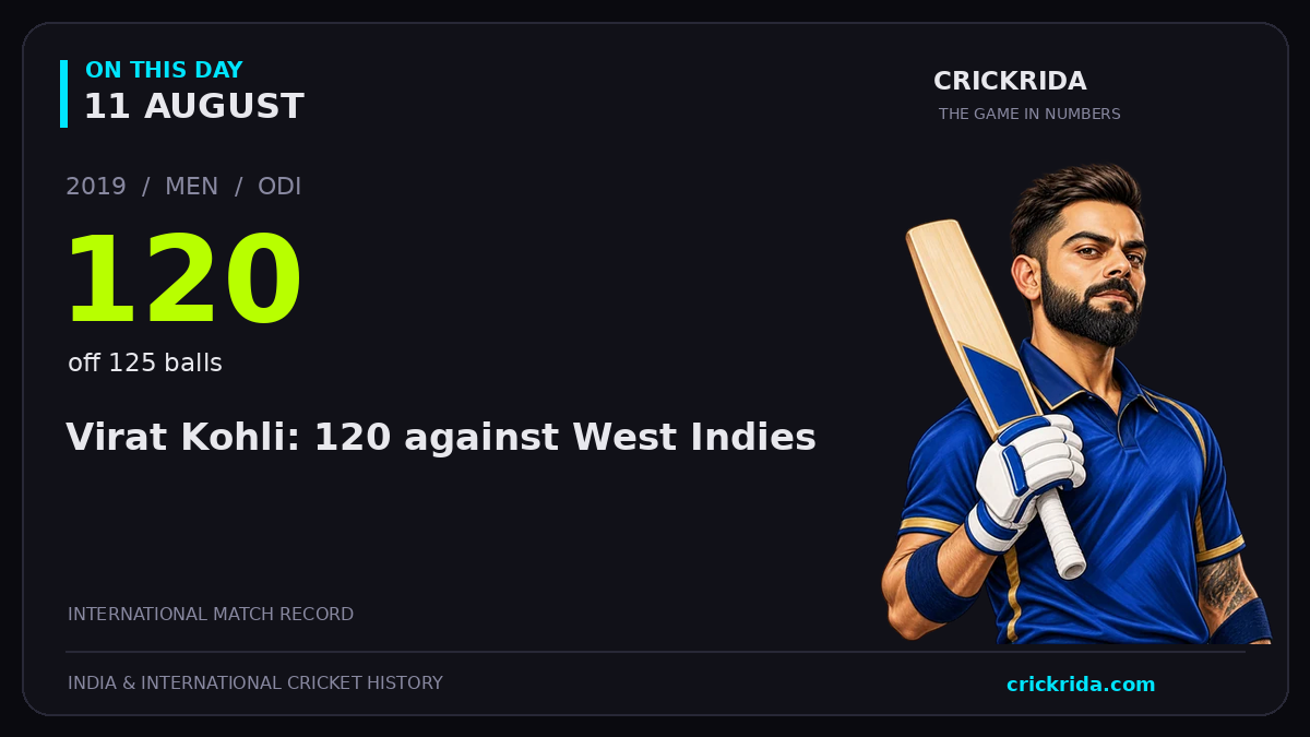 On this day, 11 August: Virat Kohli: 120 against West Indies. 2019; 120, off 125 balls.