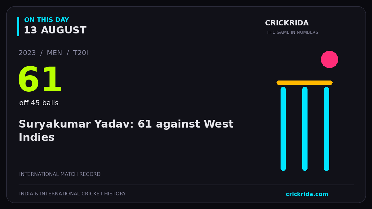 On this day, 13 August: Suryakumar Yadav: 61 against West Indies. 2023; 61, off 45 balls.