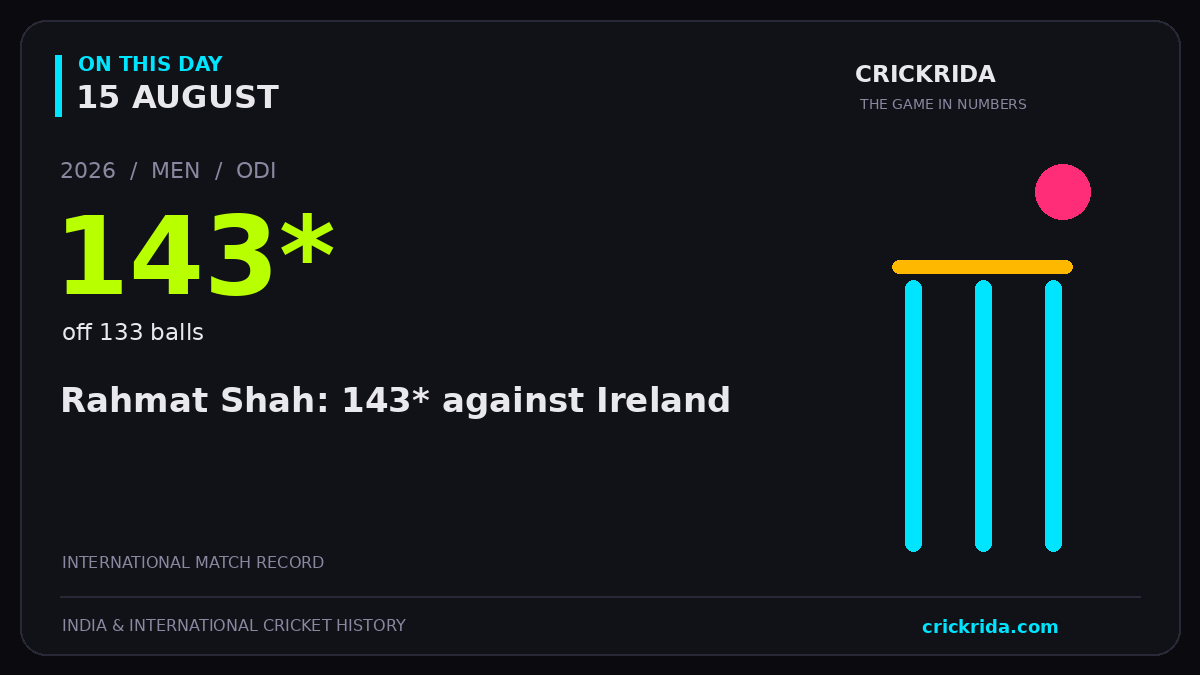 On this day, 15 August: Rahmat Shah: 143* against Ireland. 2026; 143*, off 133 balls.