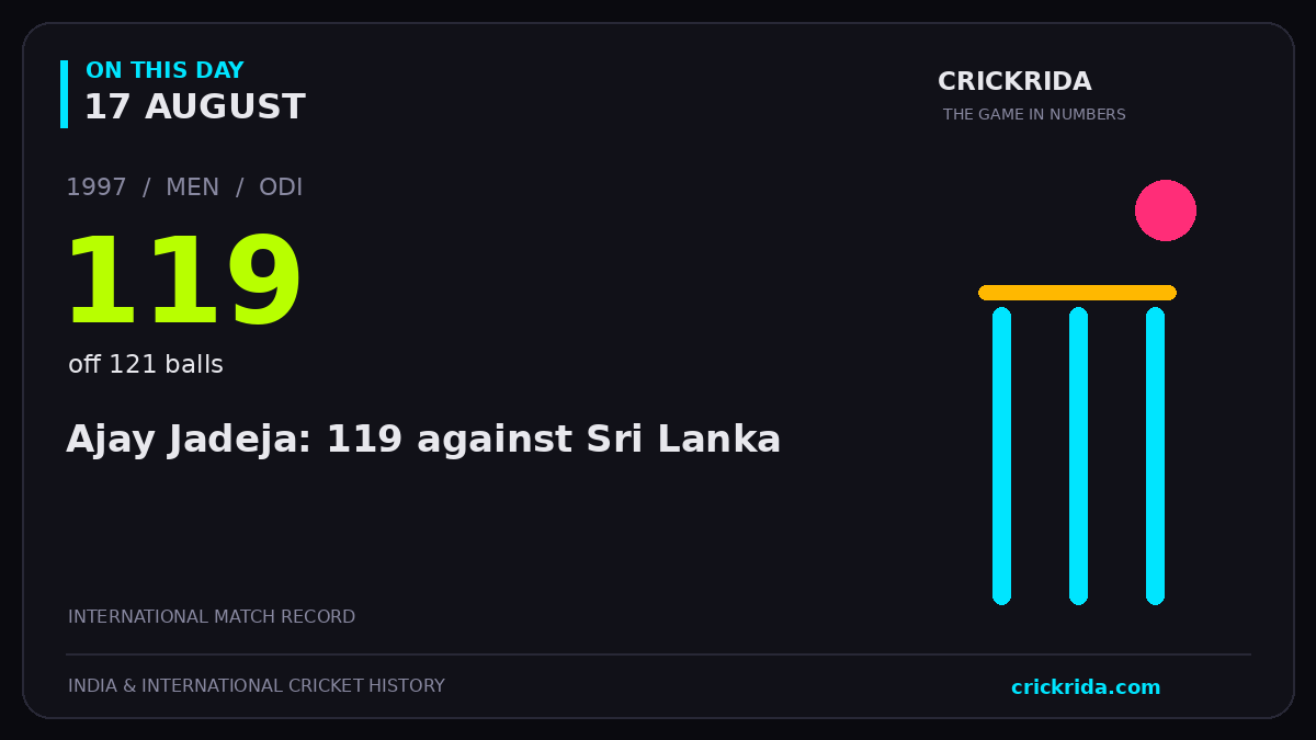 On this day, 17 August: Ajay Jadeja: 119 against Sri Lanka. 1997; 119, off 121 balls.