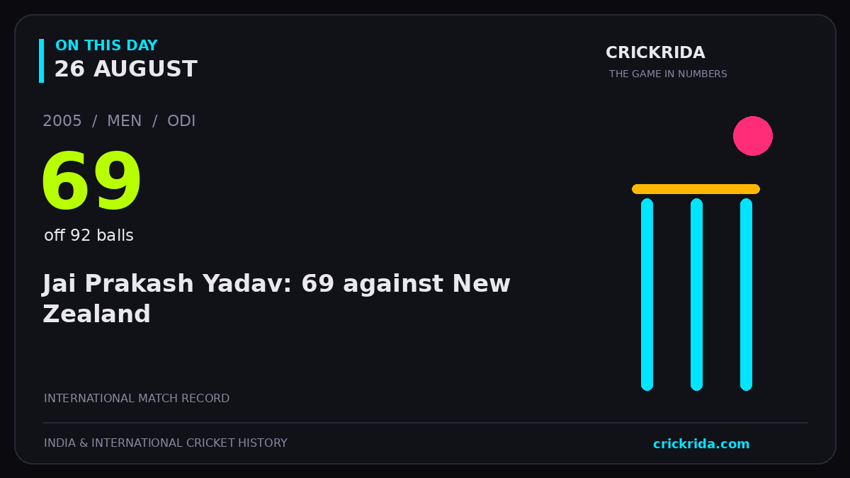 On this day, 26 August: Jai Prakash Yadav: 69 against New Zealand. 2005; 69, off 92 balls.