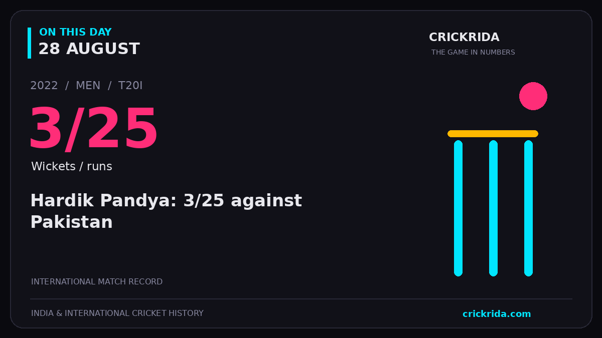 On this day, 28 August: Hardik Pandya: 3/25 against Pakistan. 2022; 3/25, Wickets / runs.